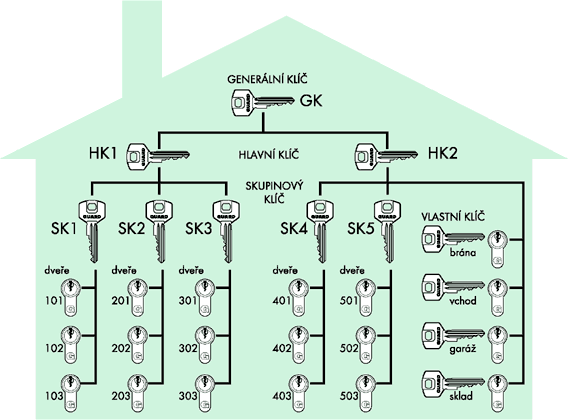 Systémy na jeden klíč